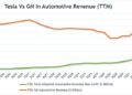 Tesla Vs GM In Revenue Growth And Gross Margin | Fundamental Data And ...