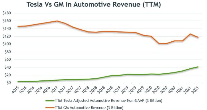 Tesla Vs GM In Revenue Growth And Gross Margin | Fundamental Data And ...
